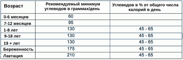 Рафинированные углеводы в каких продуктах они есть