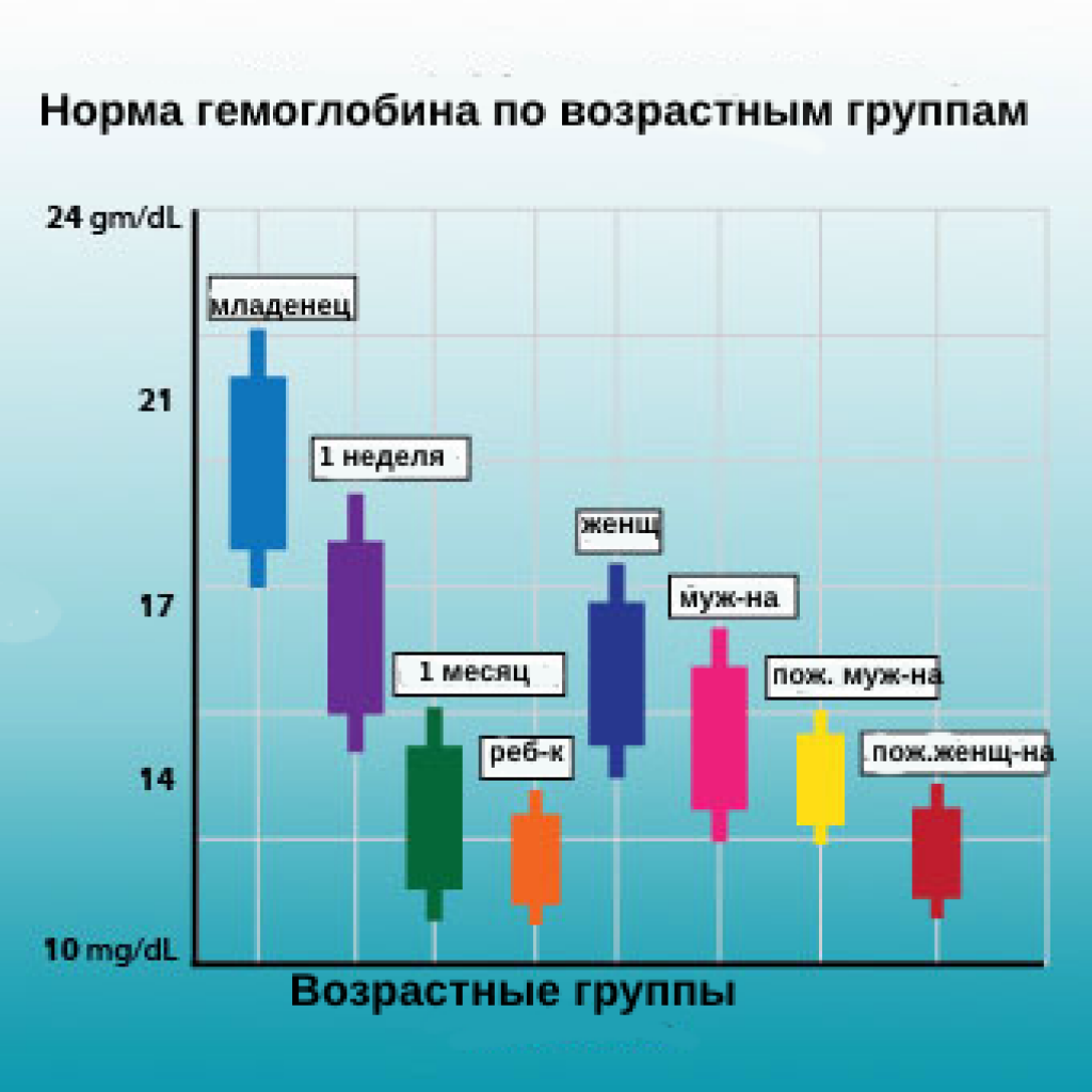 Age group. Normal hemoglobin Level. Гемоглобин в горах. Уровни гемоглобина и симптомы диаграмма. Показатели гемоглобина по возрастным группам.