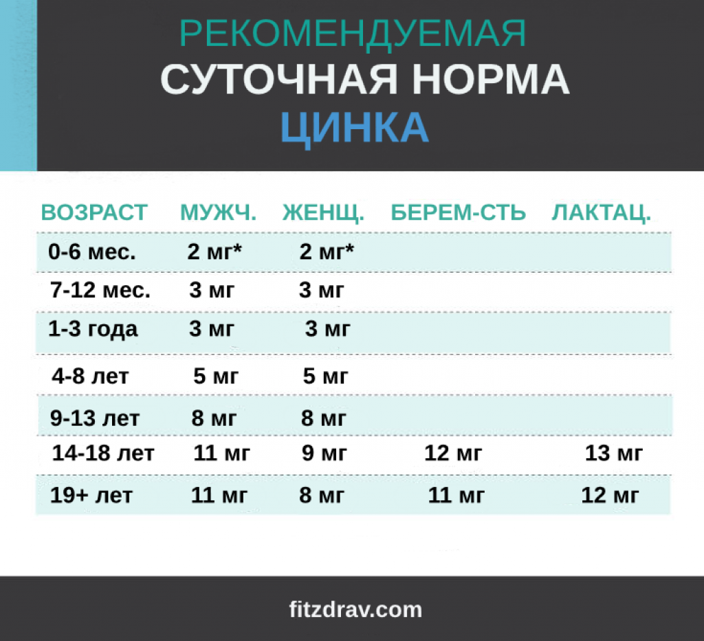 Суточная потребность цинка для женщин мг. Суточная норма потребления цинка. Суточная норма цинка для женщин в мг. Норма потребления цинка.