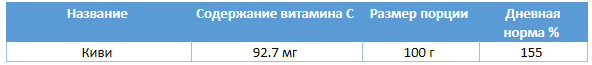 в чем самое большое содержание витамина с. Смотреть фото в чем самое большое содержание витамина с. Смотреть картинку в чем самое большое содержание витамина с. Картинка про в чем самое большое содержание витамина с. Фото в чем самое большое содержание витамина с